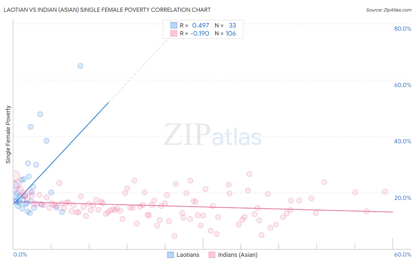 Laotian vs Indian (Asian) Single Female Poverty