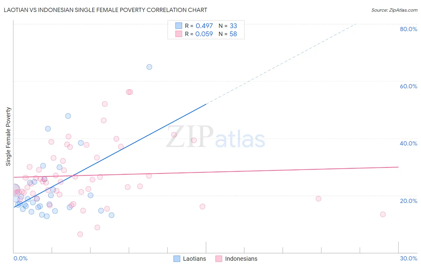 Laotian vs Indonesian Single Female Poverty