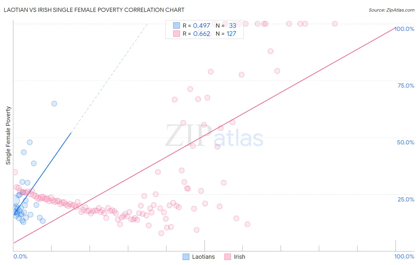 Laotian vs Irish Single Female Poverty