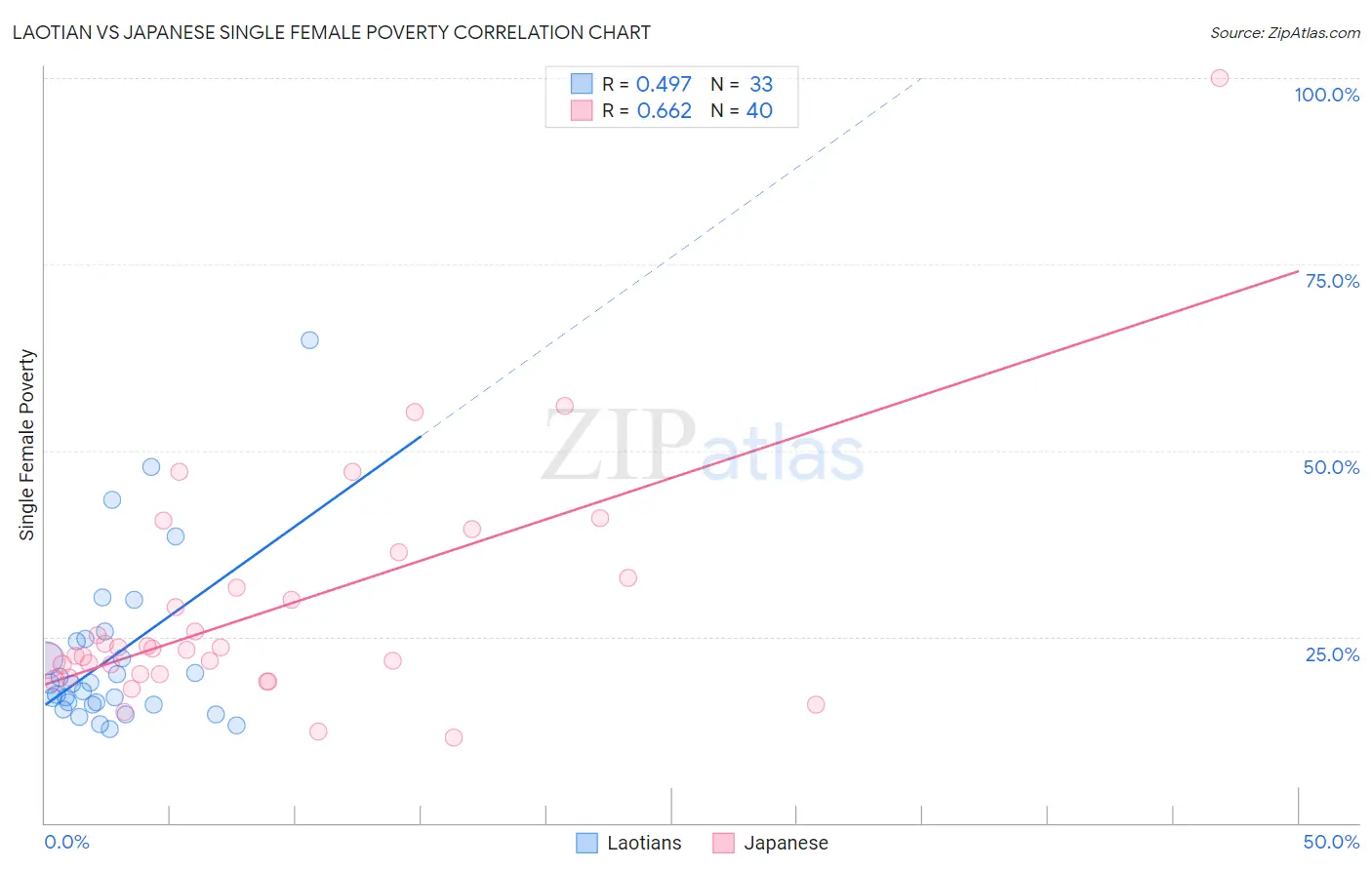 Laotian vs Japanese Single Female Poverty