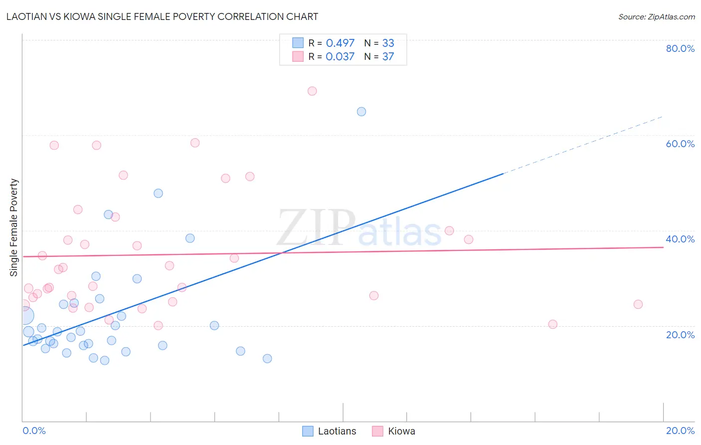 Laotian vs Kiowa Single Female Poverty