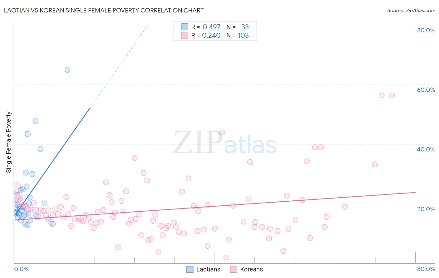 Laotian vs Korean Single Female Poverty