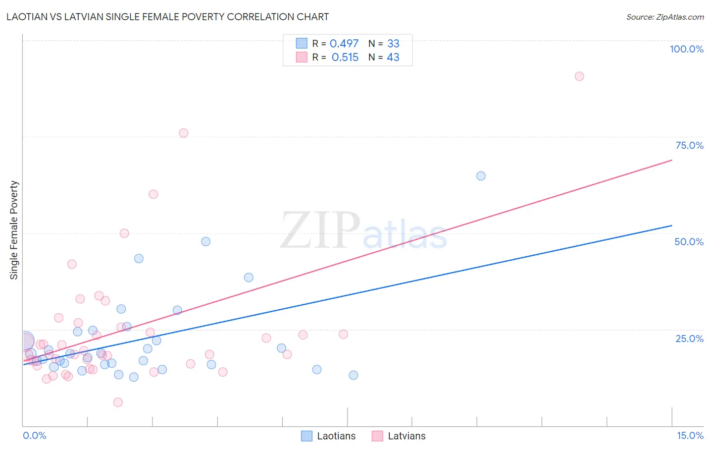 Laotian vs Latvian Single Female Poverty