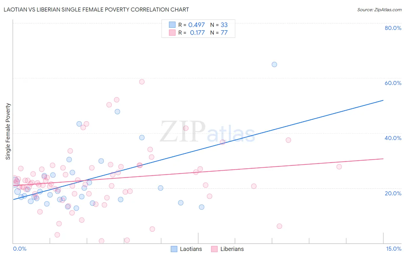 Laotian vs Liberian Single Female Poverty