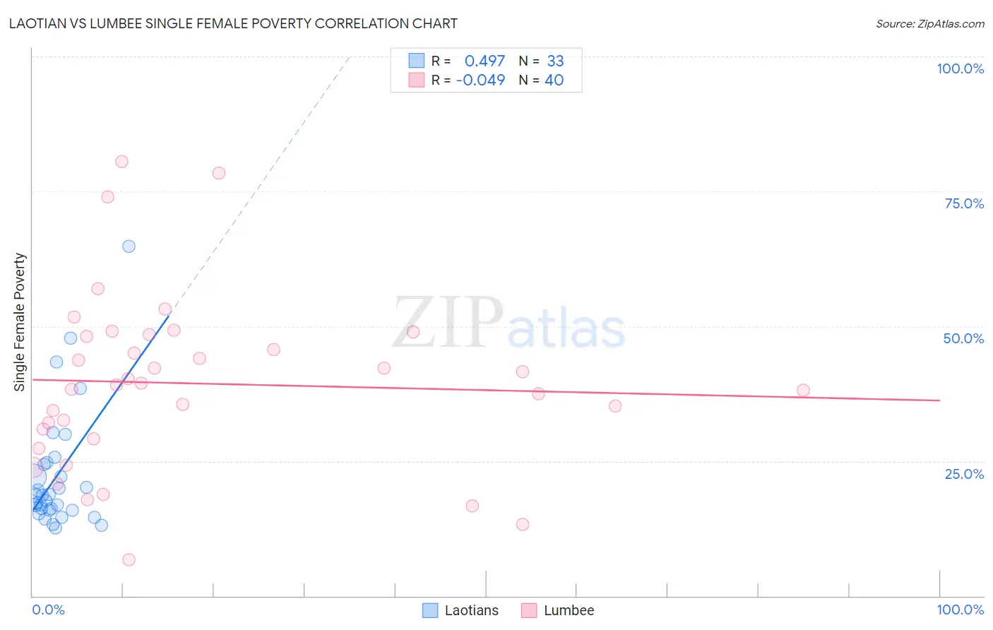 Laotian vs Lumbee Single Female Poverty