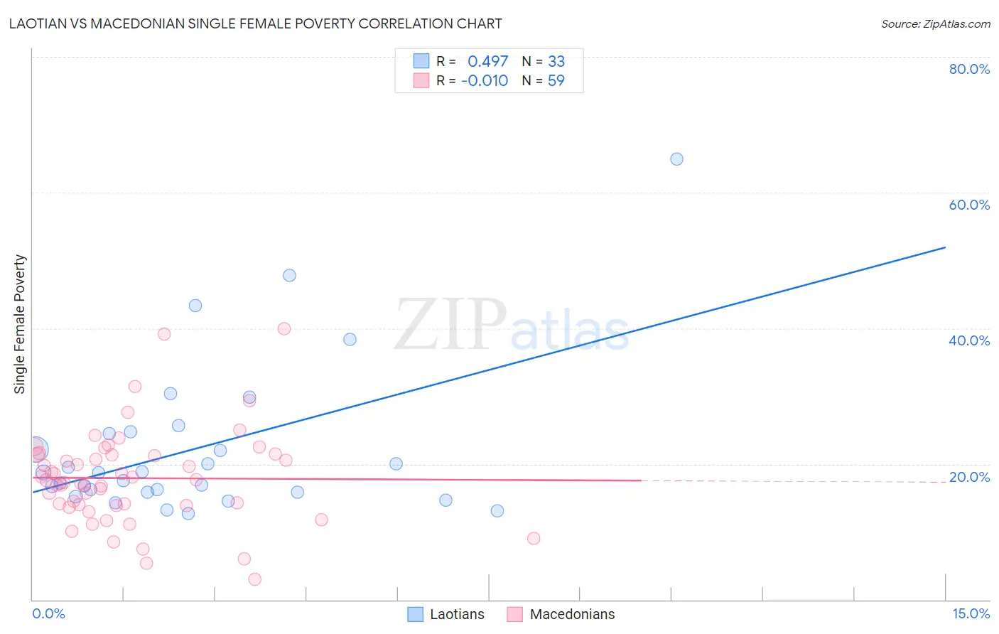 Laotian vs Macedonian Single Female Poverty