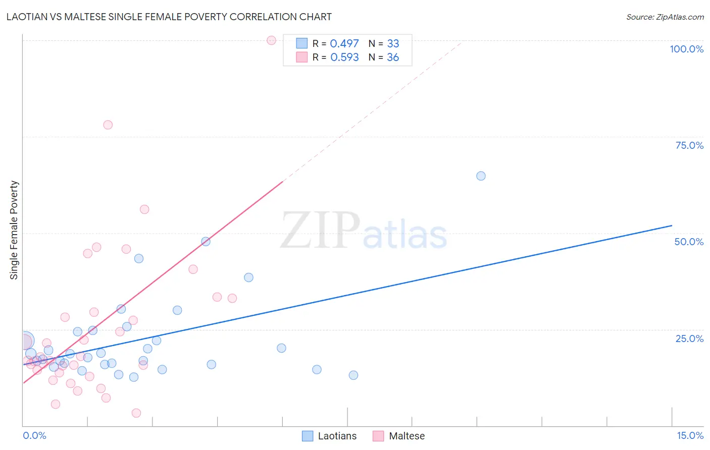 Laotian vs Maltese Single Female Poverty