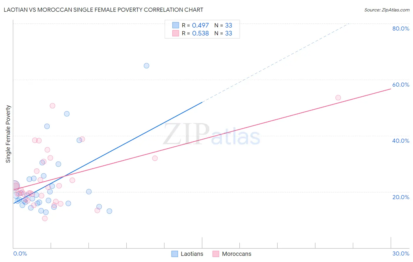 Laotian vs Moroccan Single Female Poverty