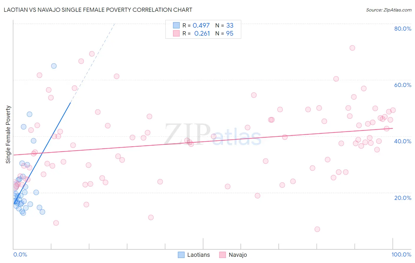 Laotian vs Navajo Single Female Poverty