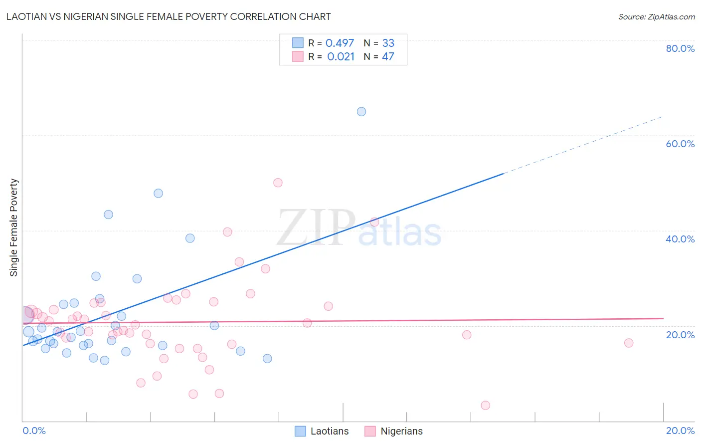 Laotian vs Nigerian Single Female Poverty