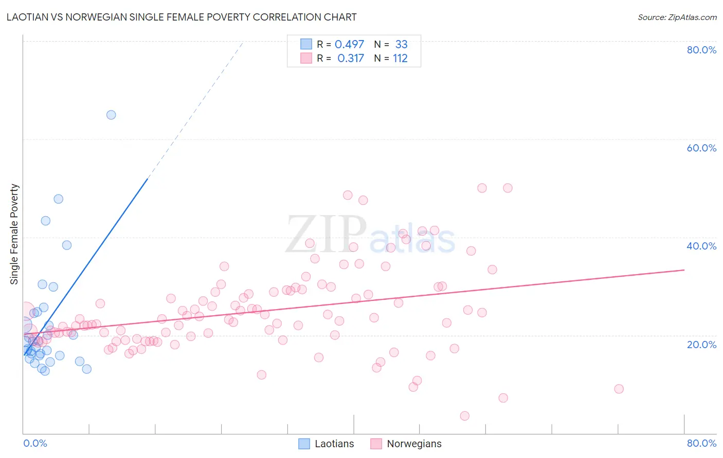 Laotian vs Norwegian Single Female Poverty