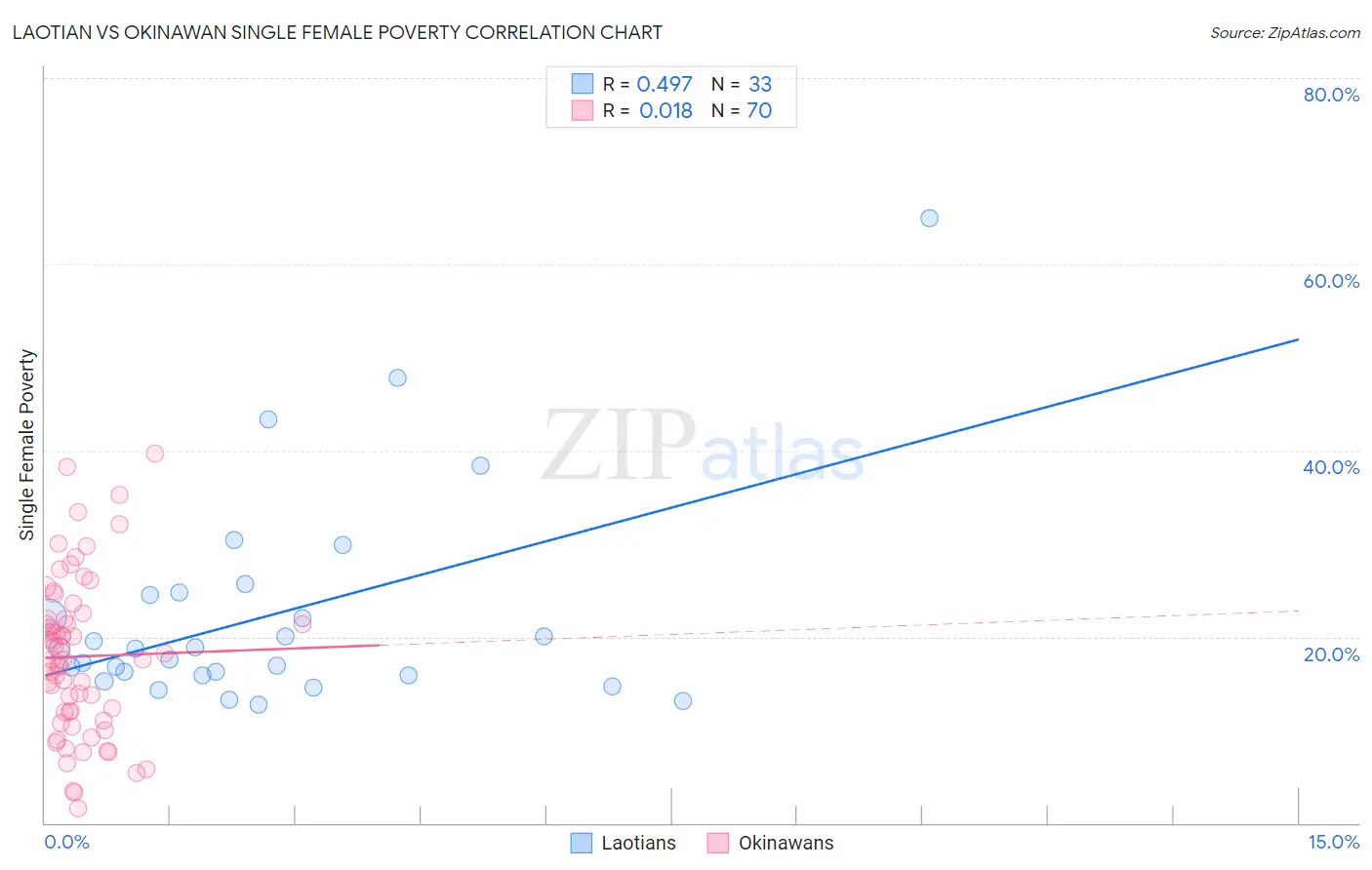 Laotian vs Okinawan Single Female Poverty