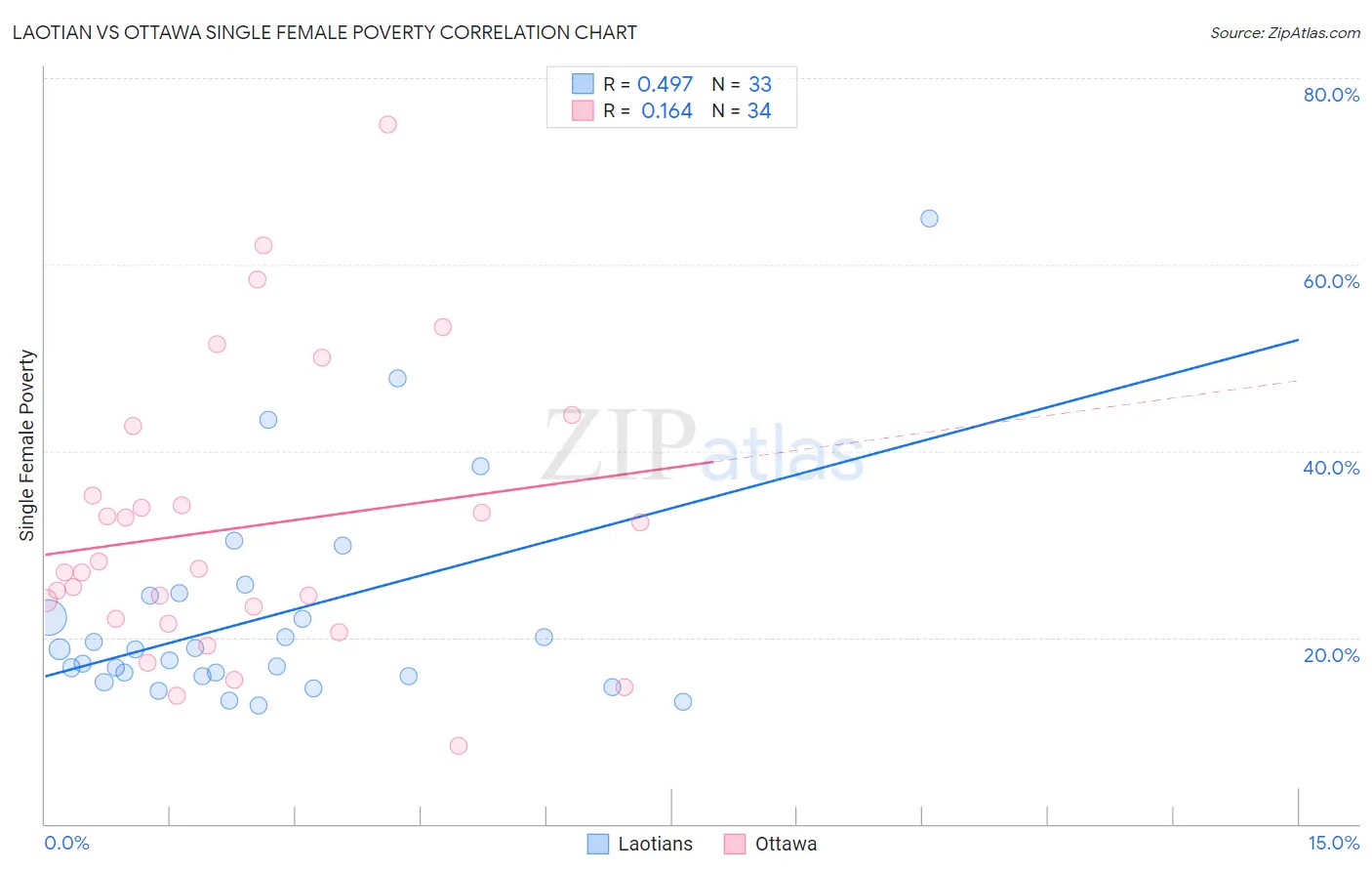 Laotian vs Ottawa Single Female Poverty