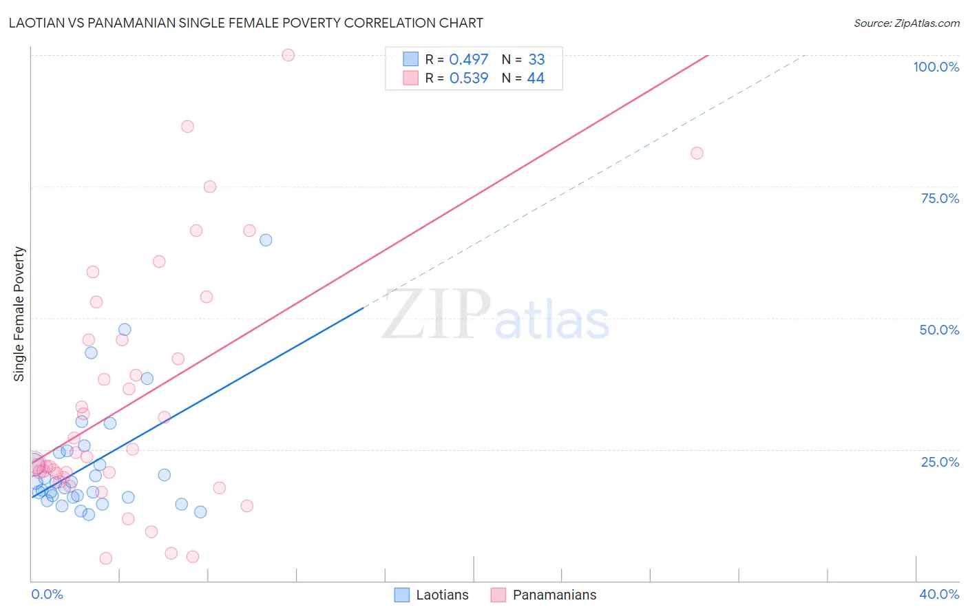 Laotian vs Panamanian Single Female Poverty