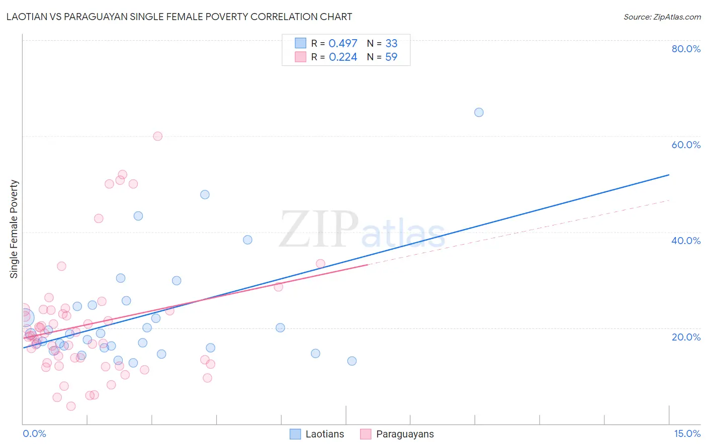 Laotian vs Paraguayan Single Female Poverty