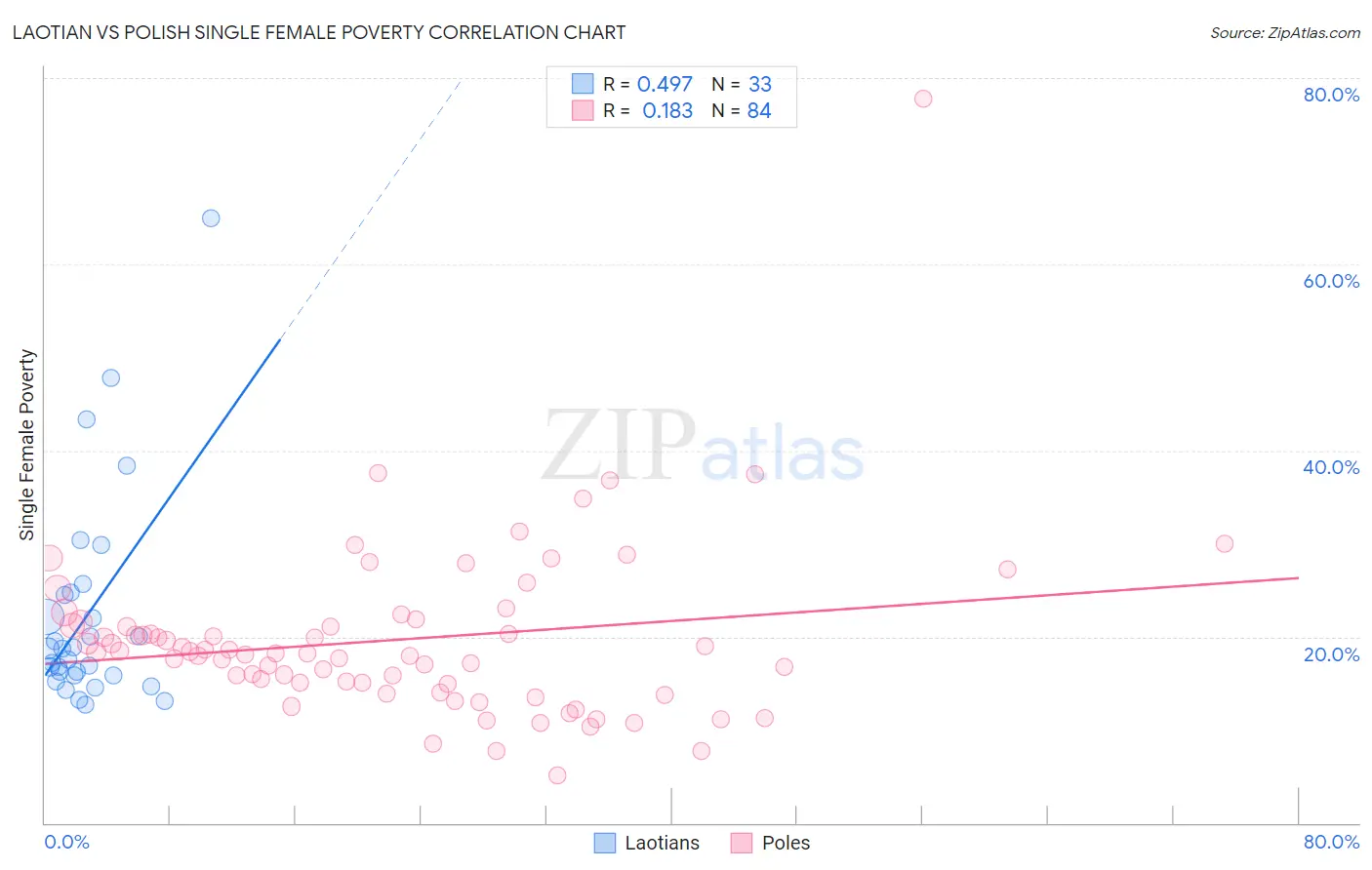 Laotian vs Polish Single Female Poverty