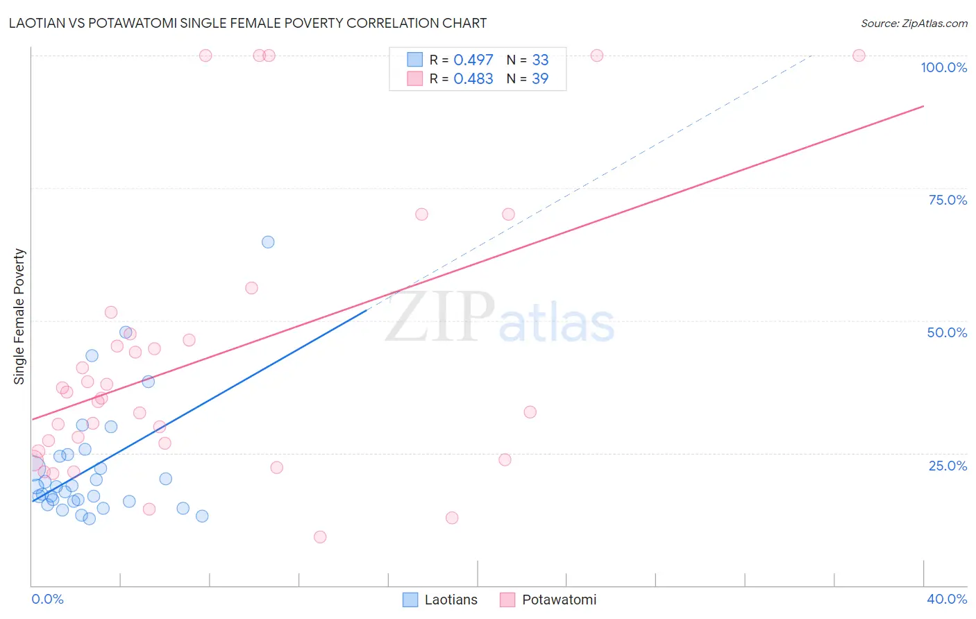 Laotian vs Potawatomi Single Female Poverty