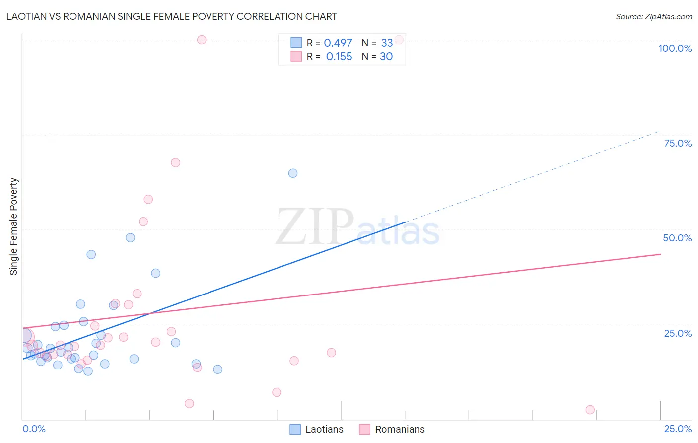 Laotian vs Romanian Single Female Poverty