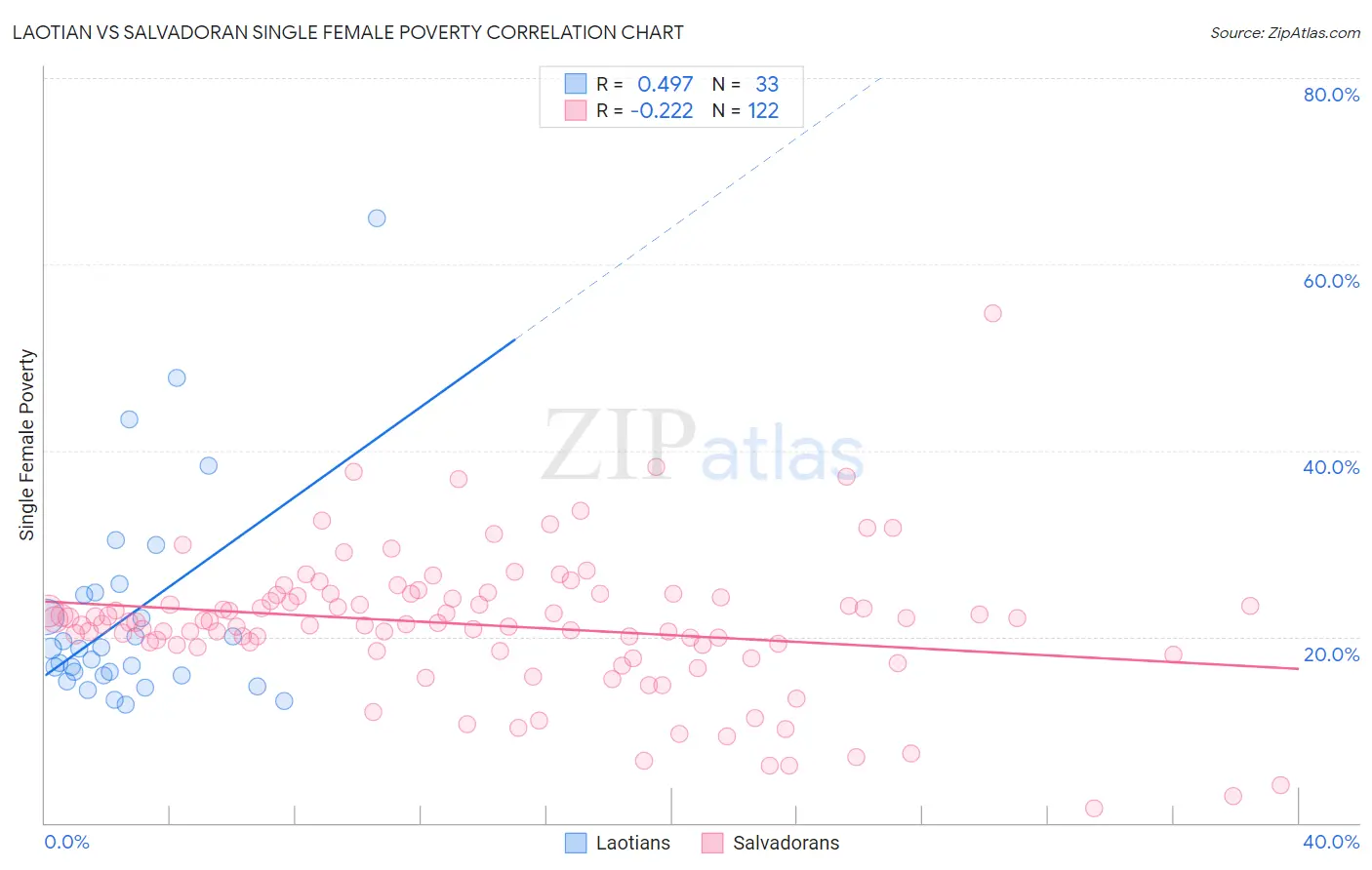 Laotian vs Salvadoran Single Female Poverty