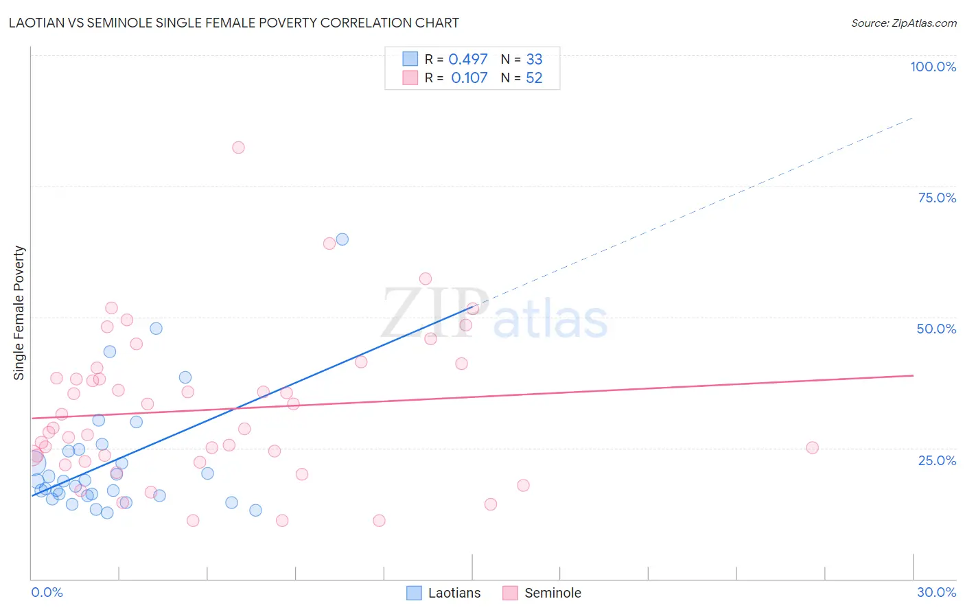 Laotian vs Seminole Single Female Poverty