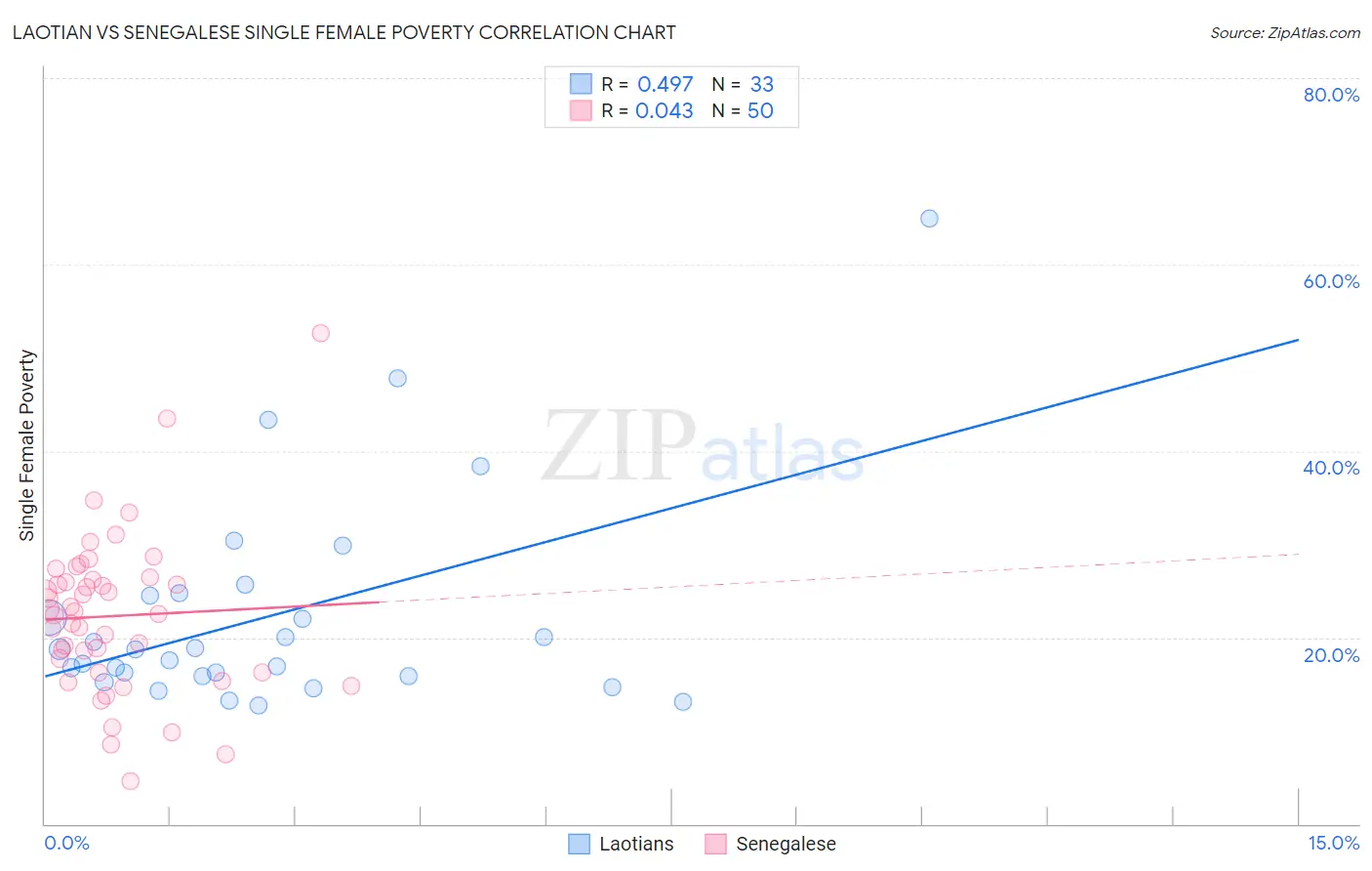 Laotian vs Senegalese Single Female Poverty