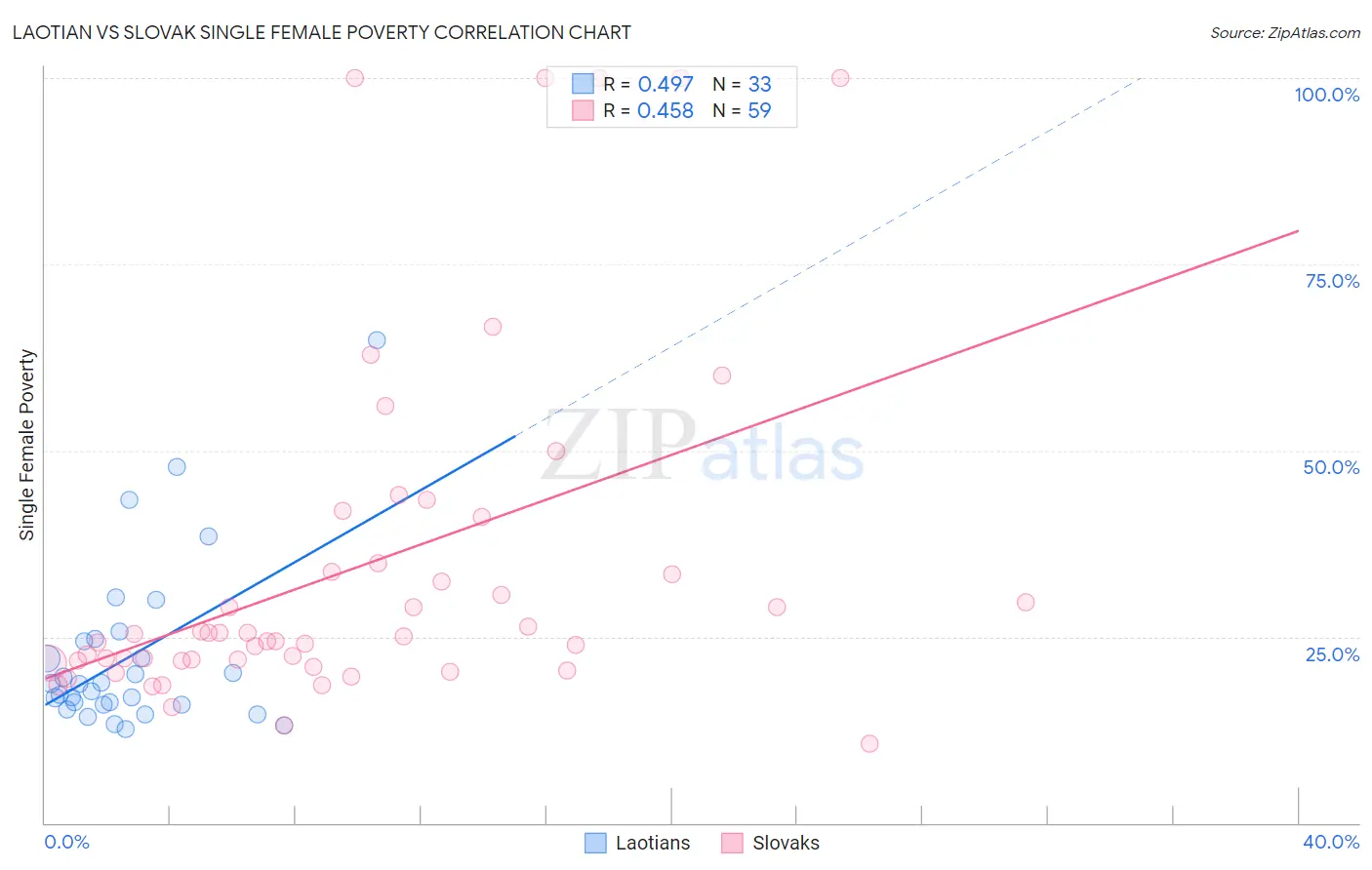 Laotian vs Slovak Single Female Poverty