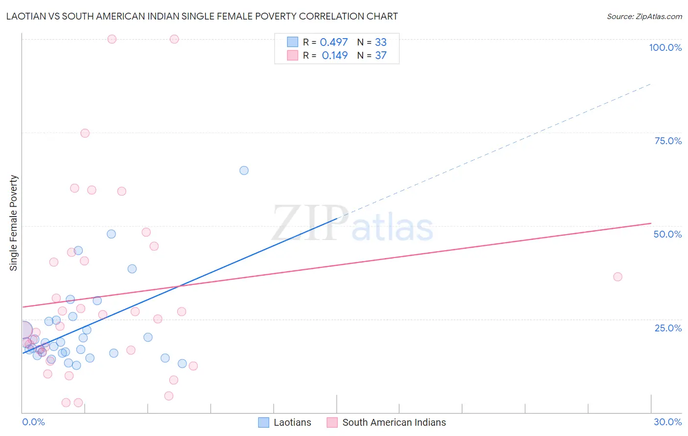 Laotian vs South American Indian Single Female Poverty