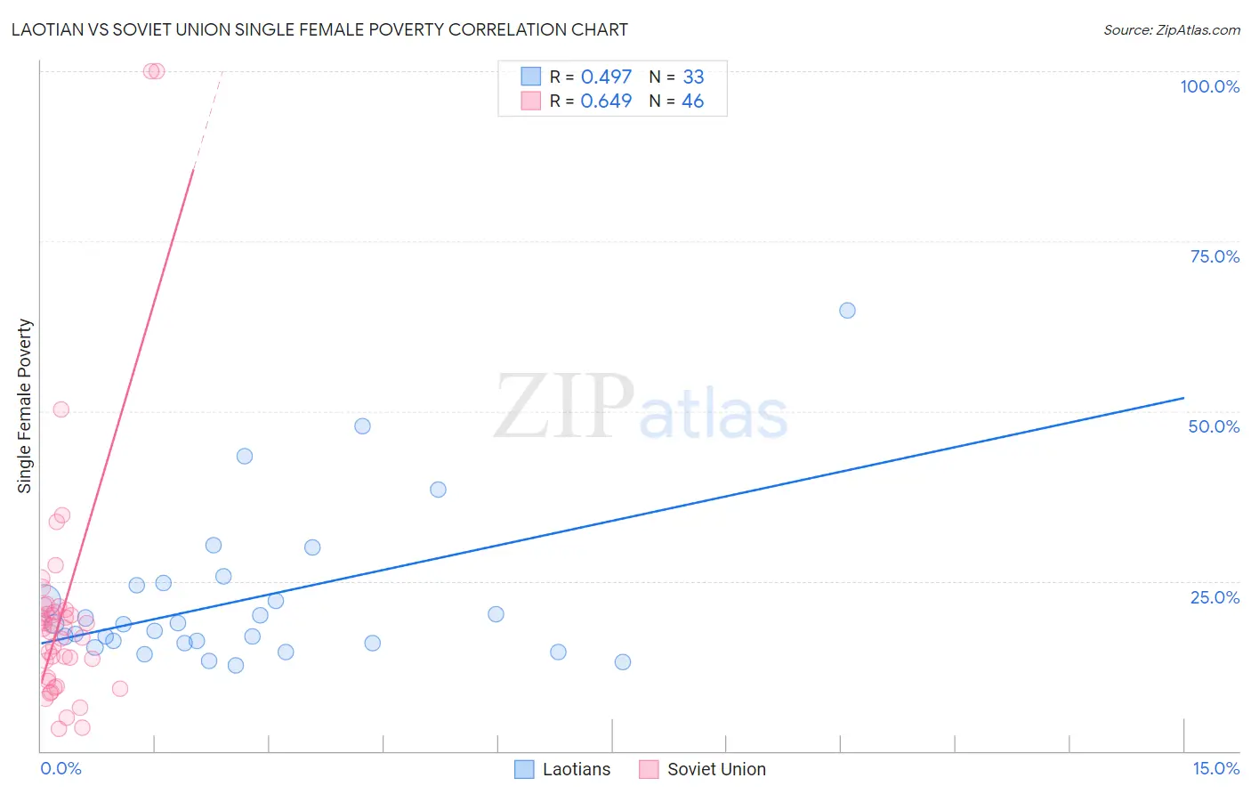 Laotian vs Soviet Union Single Female Poverty