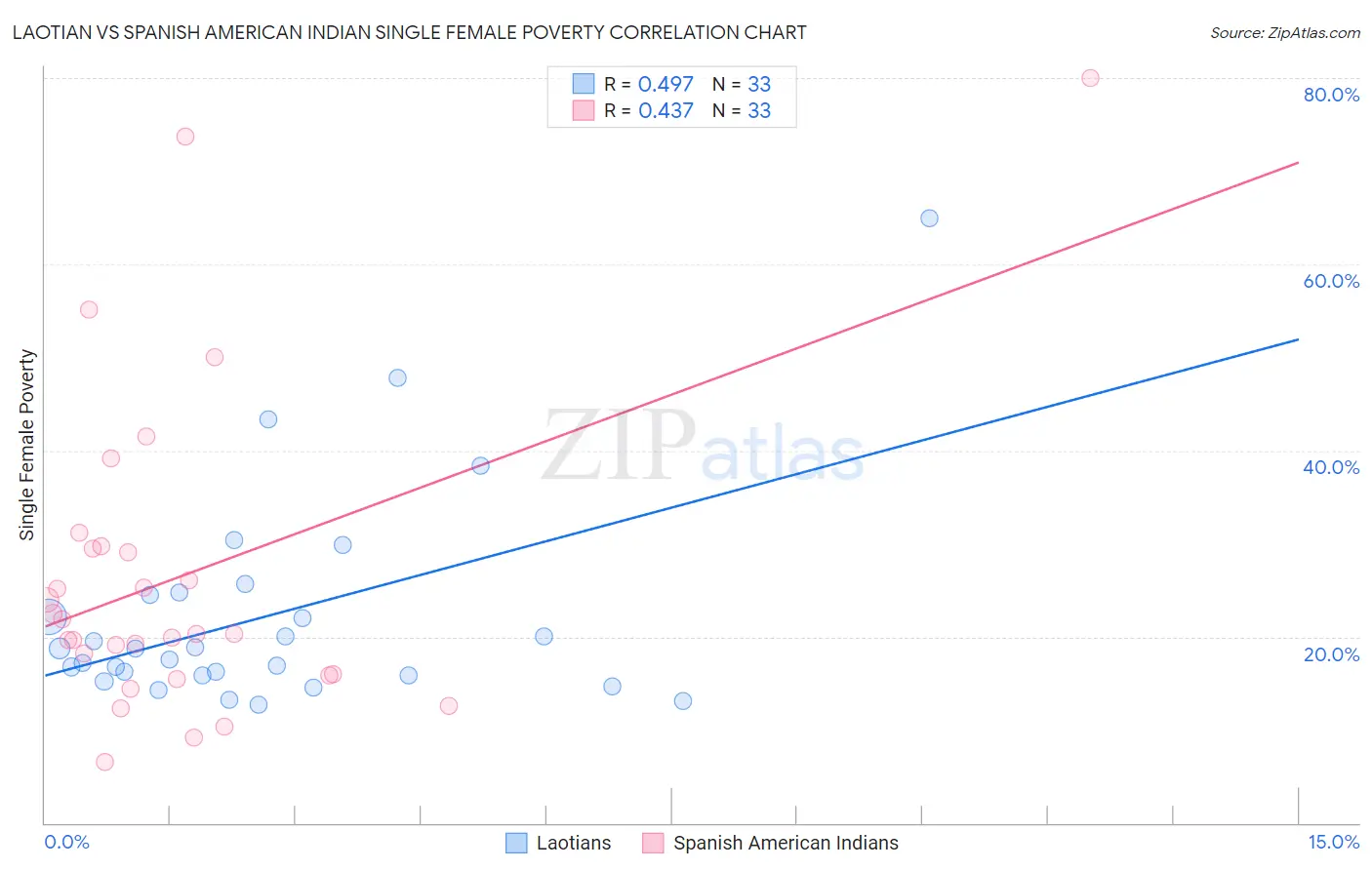 Laotian vs Spanish American Indian Single Female Poverty