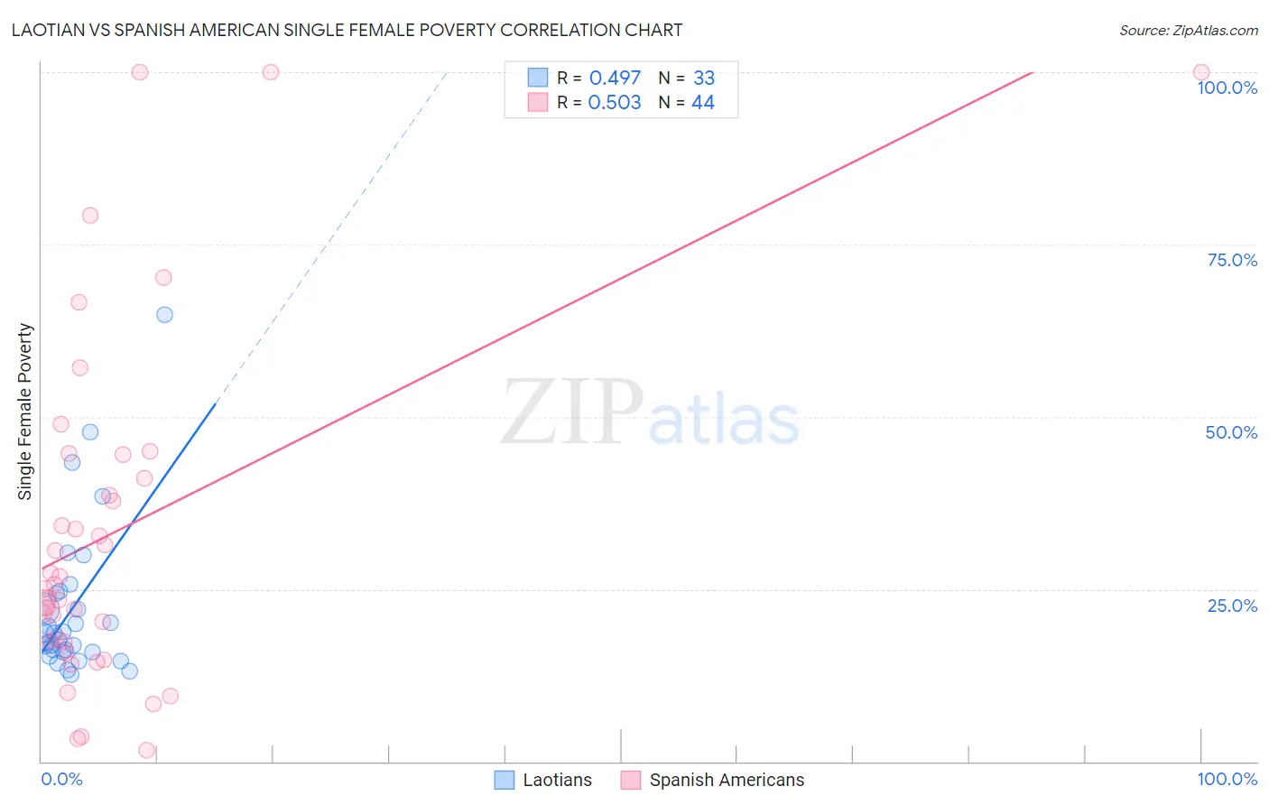 Laotian vs Spanish American Single Female Poverty