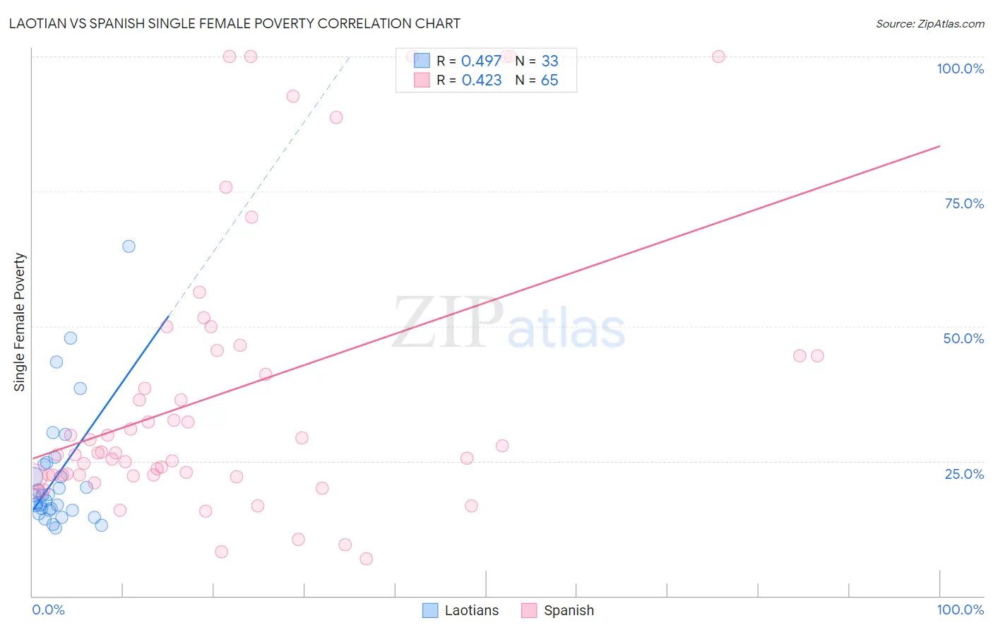 Laotian vs Spanish Single Female Poverty
