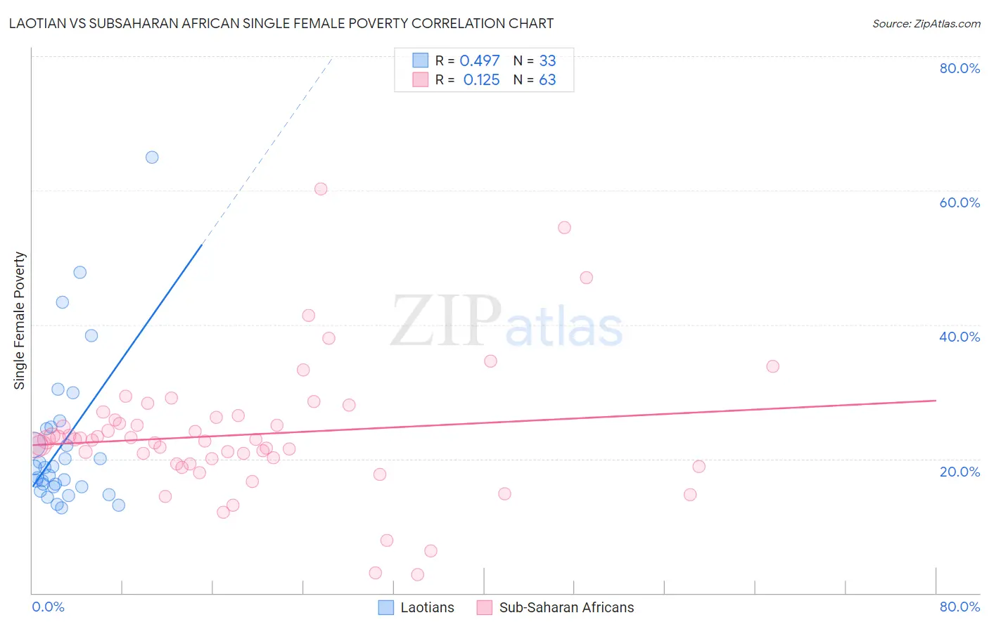 Laotian vs Subsaharan African Single Female Poverty