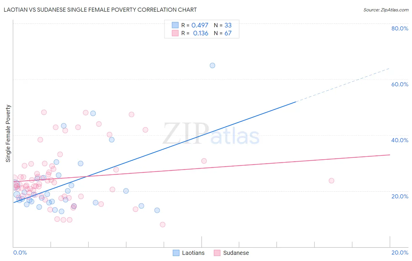 Laotian vs Sudanese Single Female Poverty