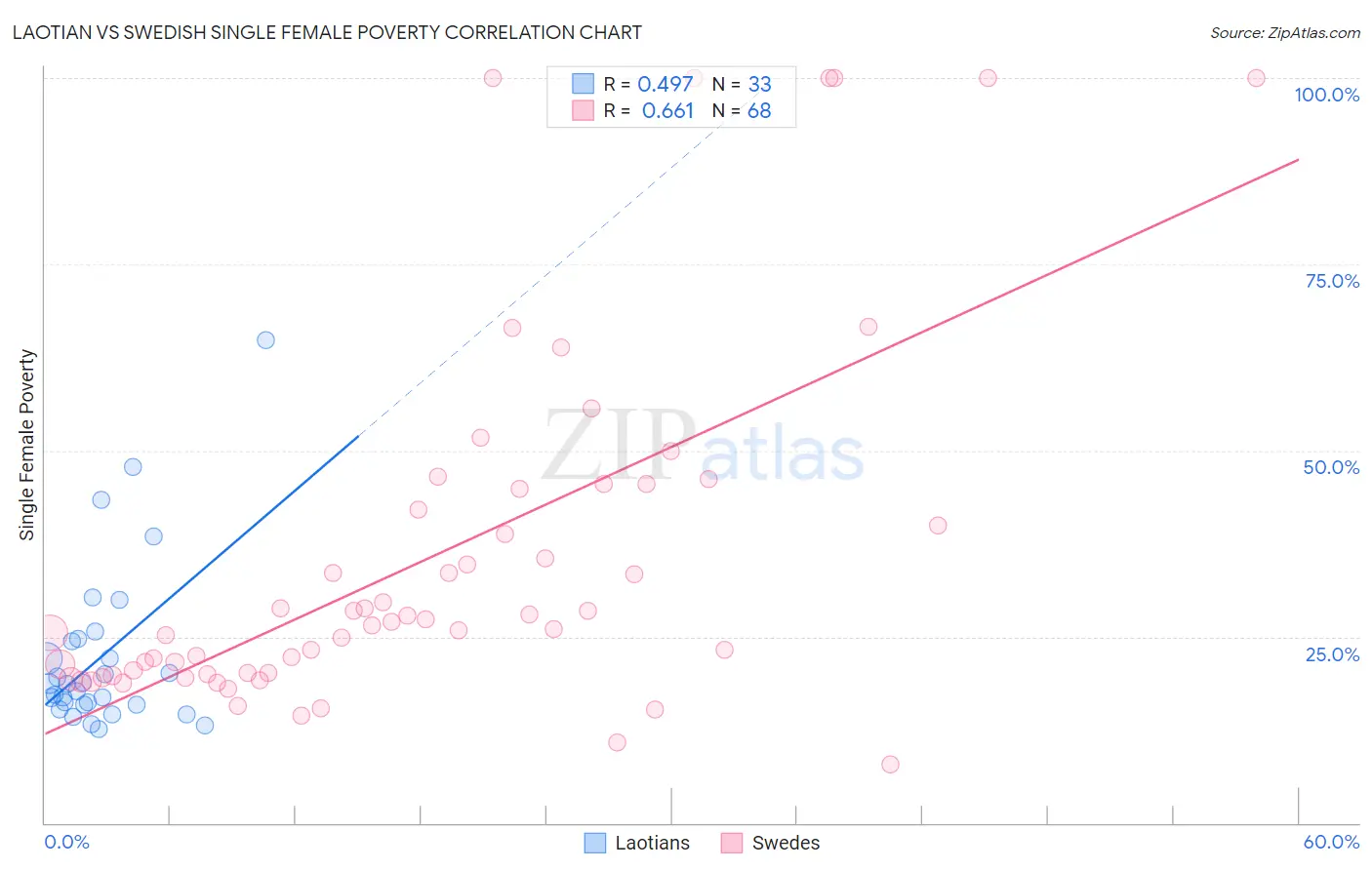 Laotian vs Swedish Single Female Poverty