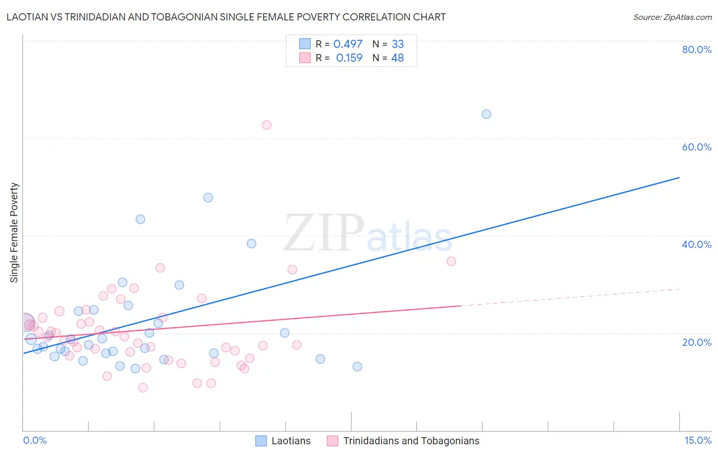 Laotian vs Trinidadian and Tobagonian Single Female Poverty