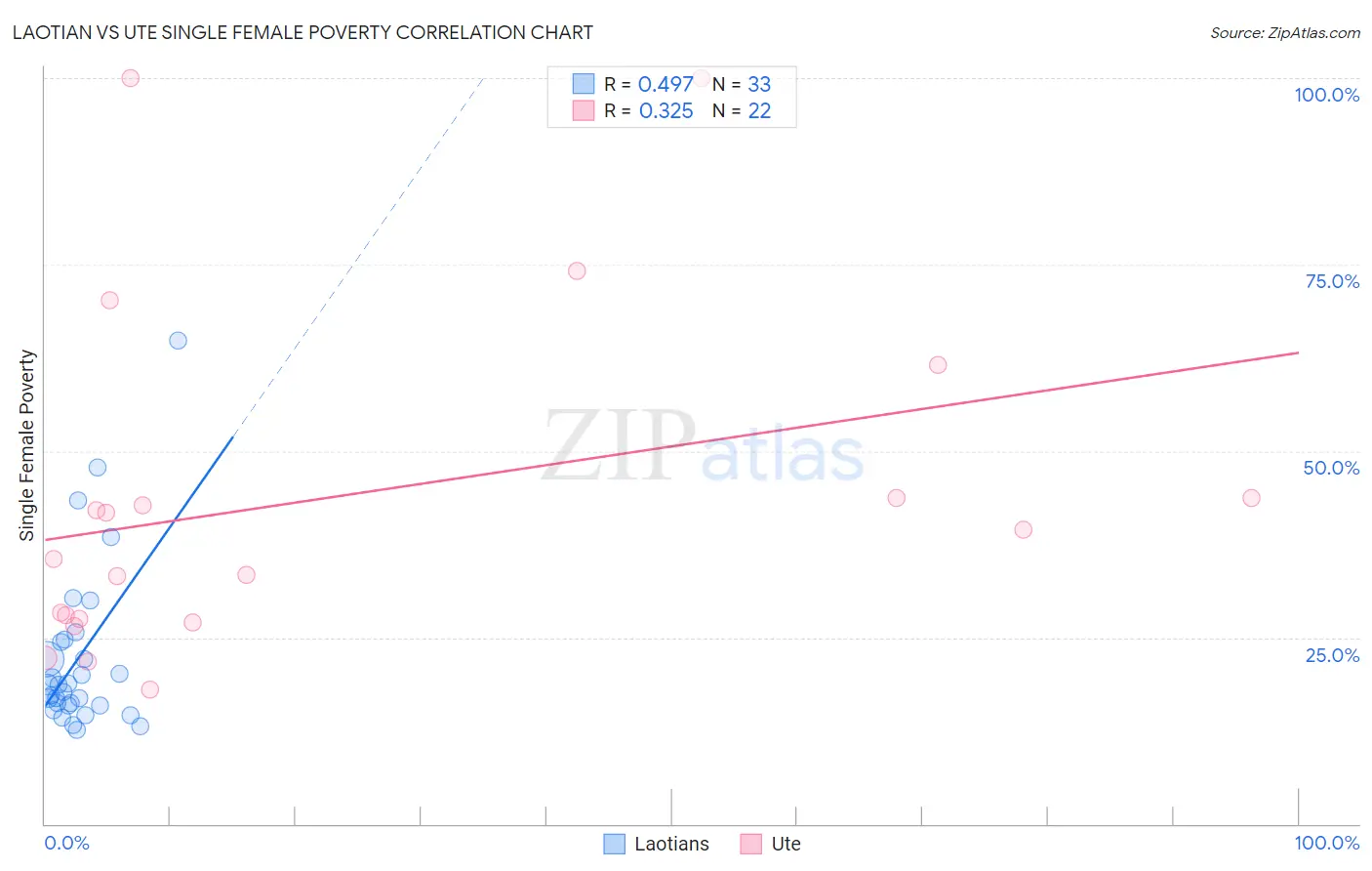 Laotian vs Ute Single Female Poverty