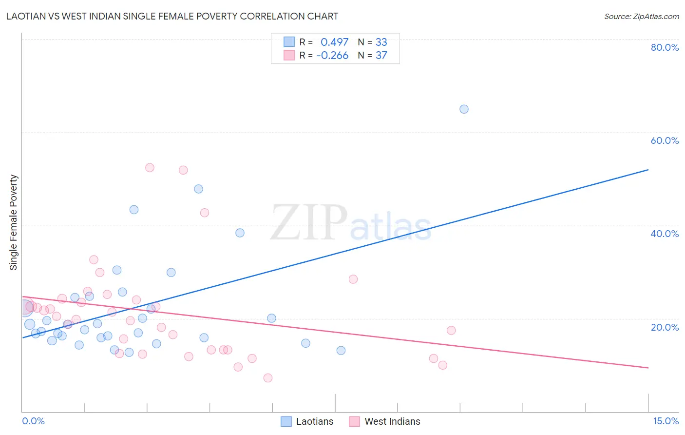 Laotian vs West Indian Single Female Poverty