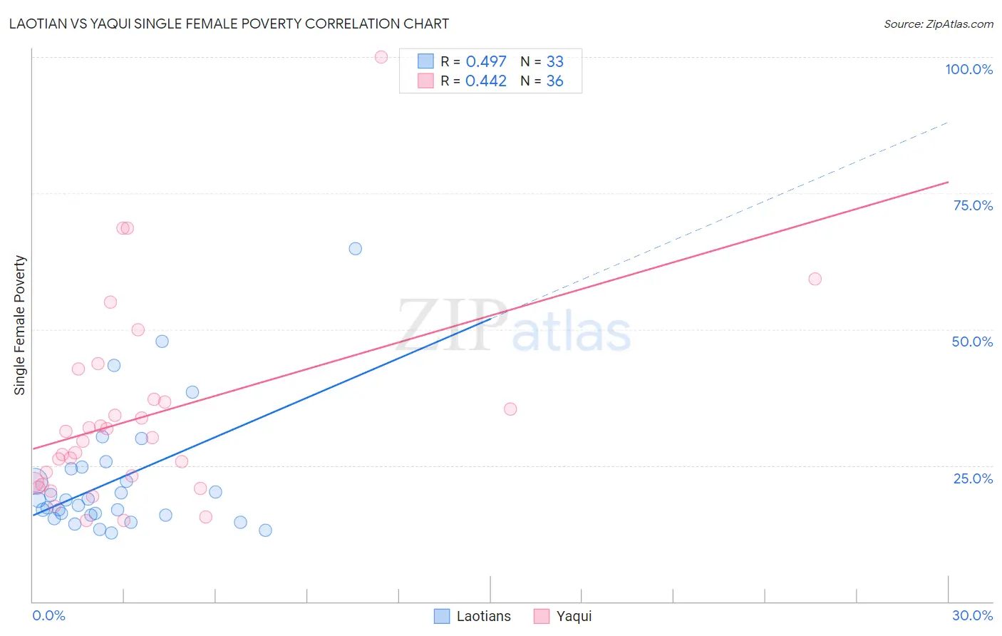 Laotian vs Yaqui Single Female Poverty