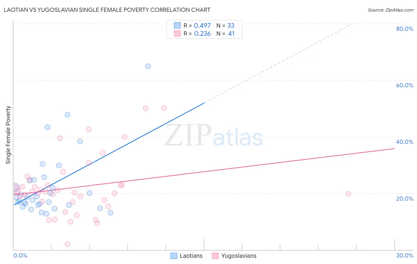 Laotian vs Yugoslavian Single Female Poverty
