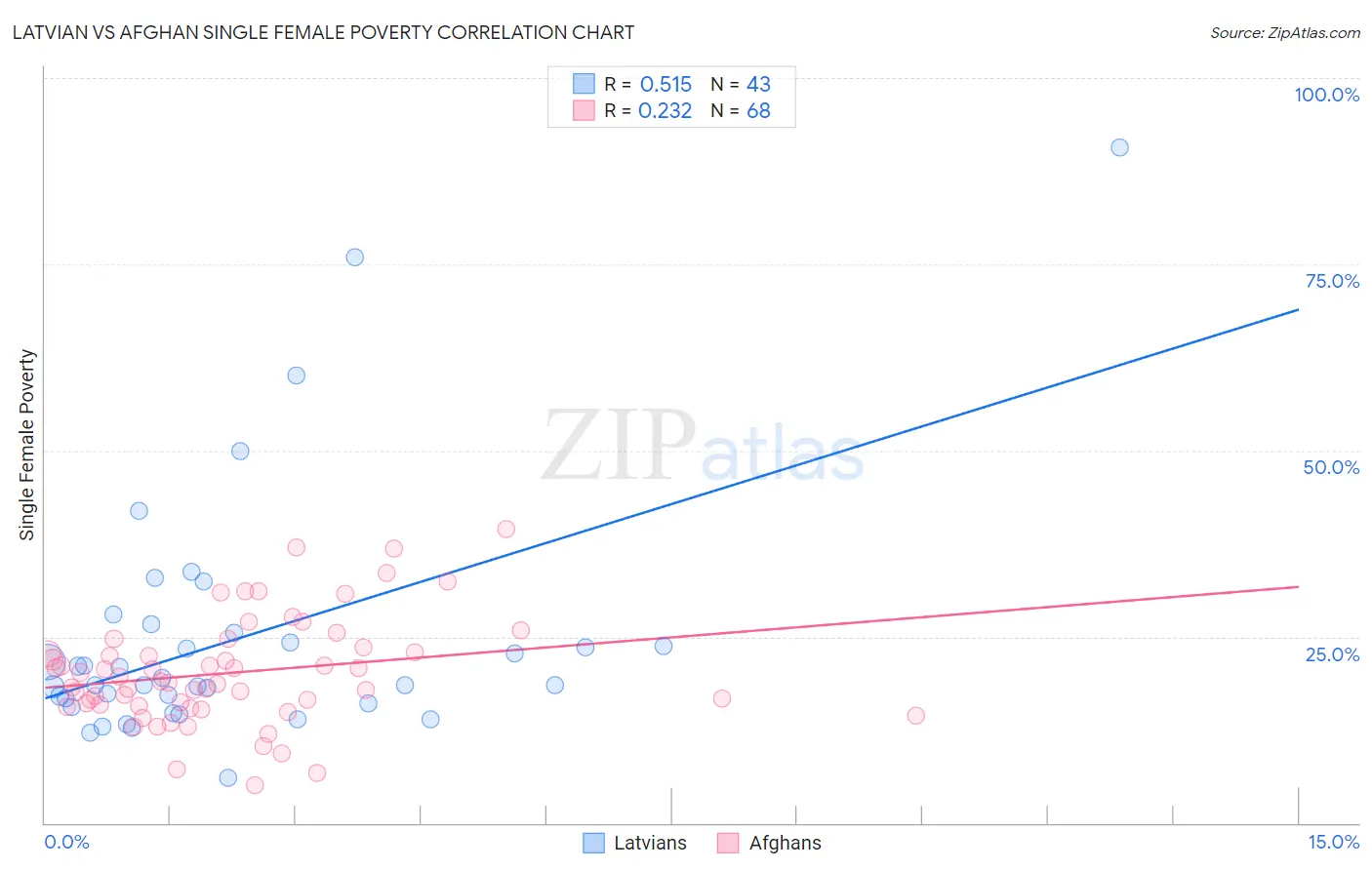 Latvian vs Afghan Single Female Poverty