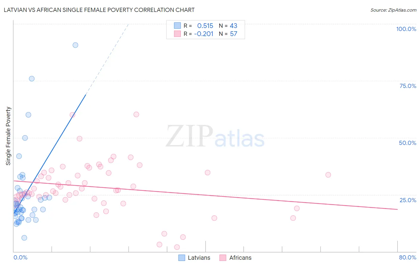 Latvian vs African Single Female Poverty