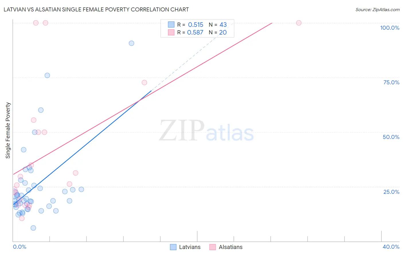 Latvian vs Alsatian Single Female Poverty