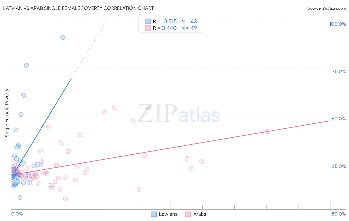 Latvian vs Arab Single Female Poverty