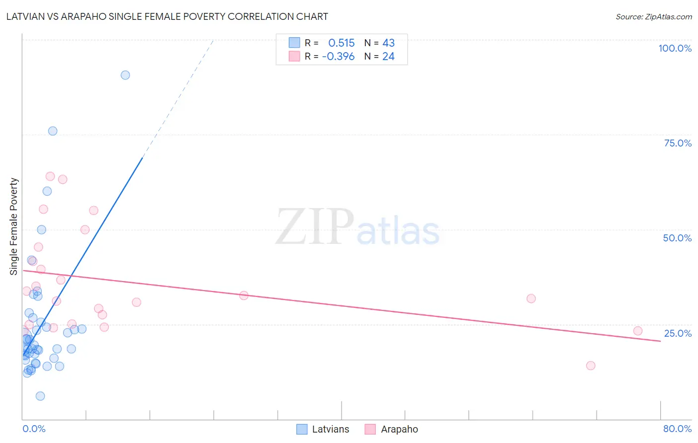 Latvian vs Arapaho Single Female Poverty