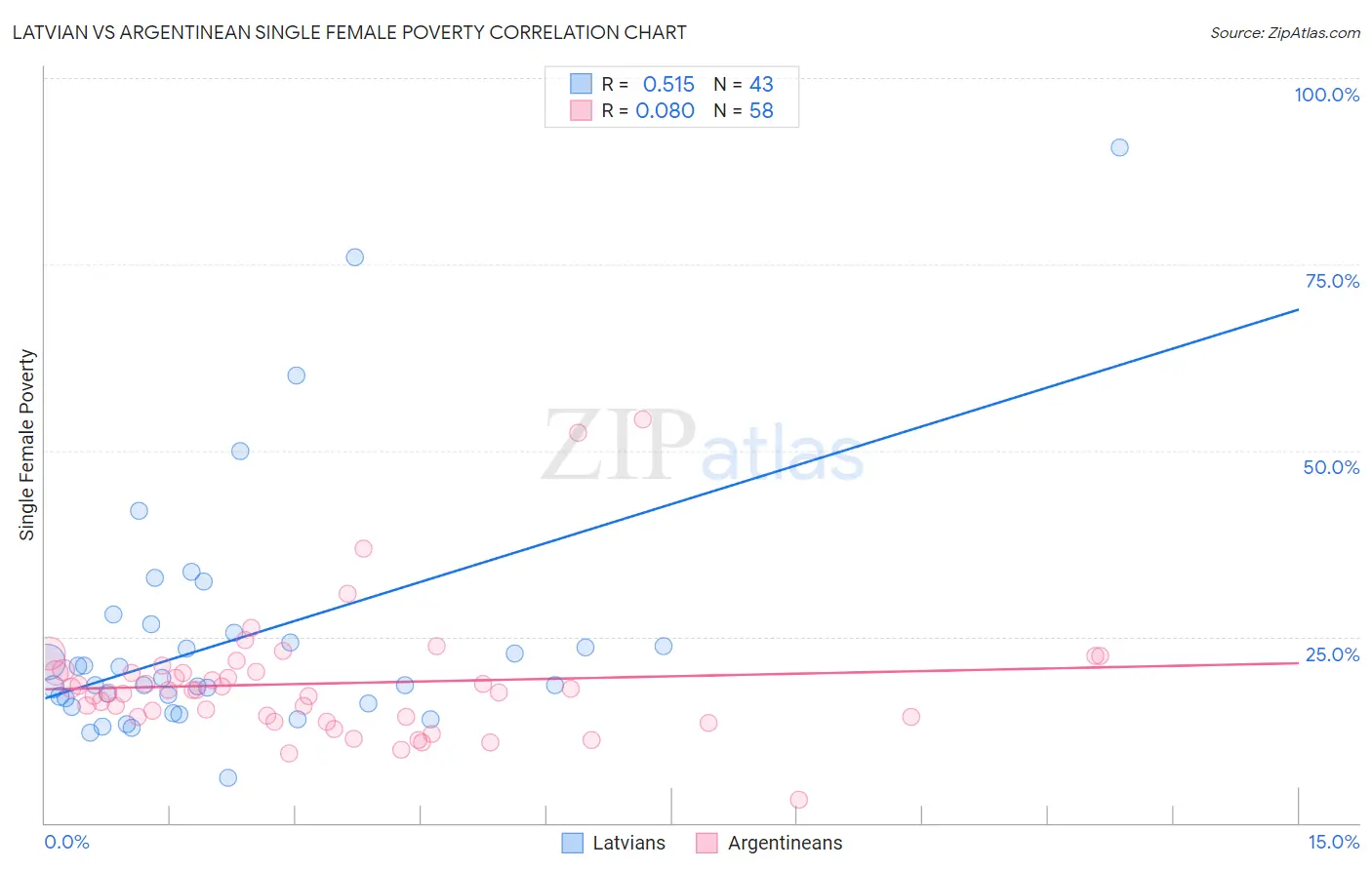 Latvian vs Argentinean Single Female Poverty