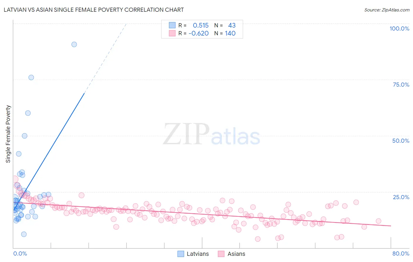 Latvian vs Asian Single Female Poverty