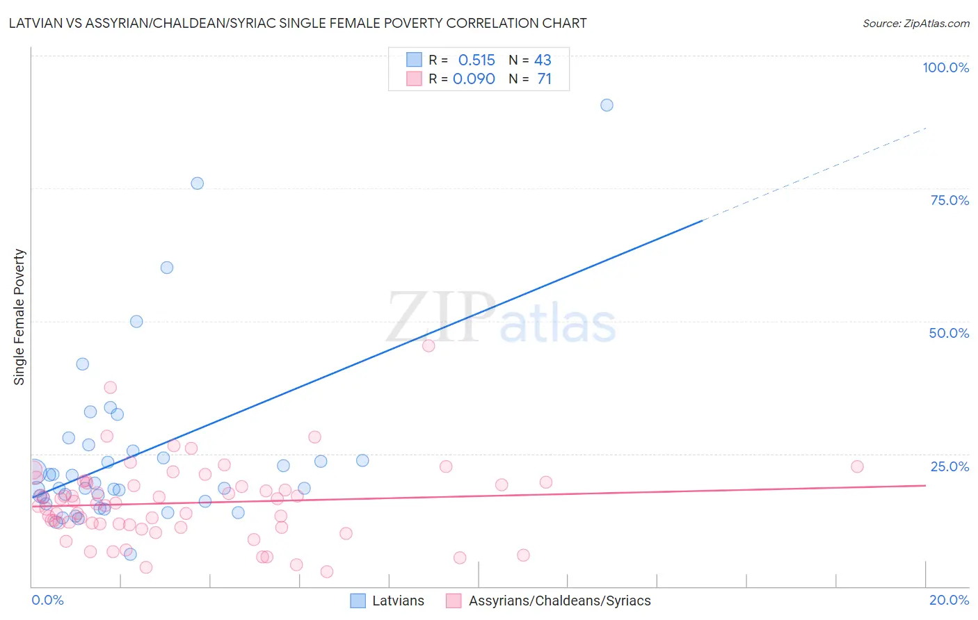 Latvian vs Assyrian/Chaldean/Syriac Single Female Poverty