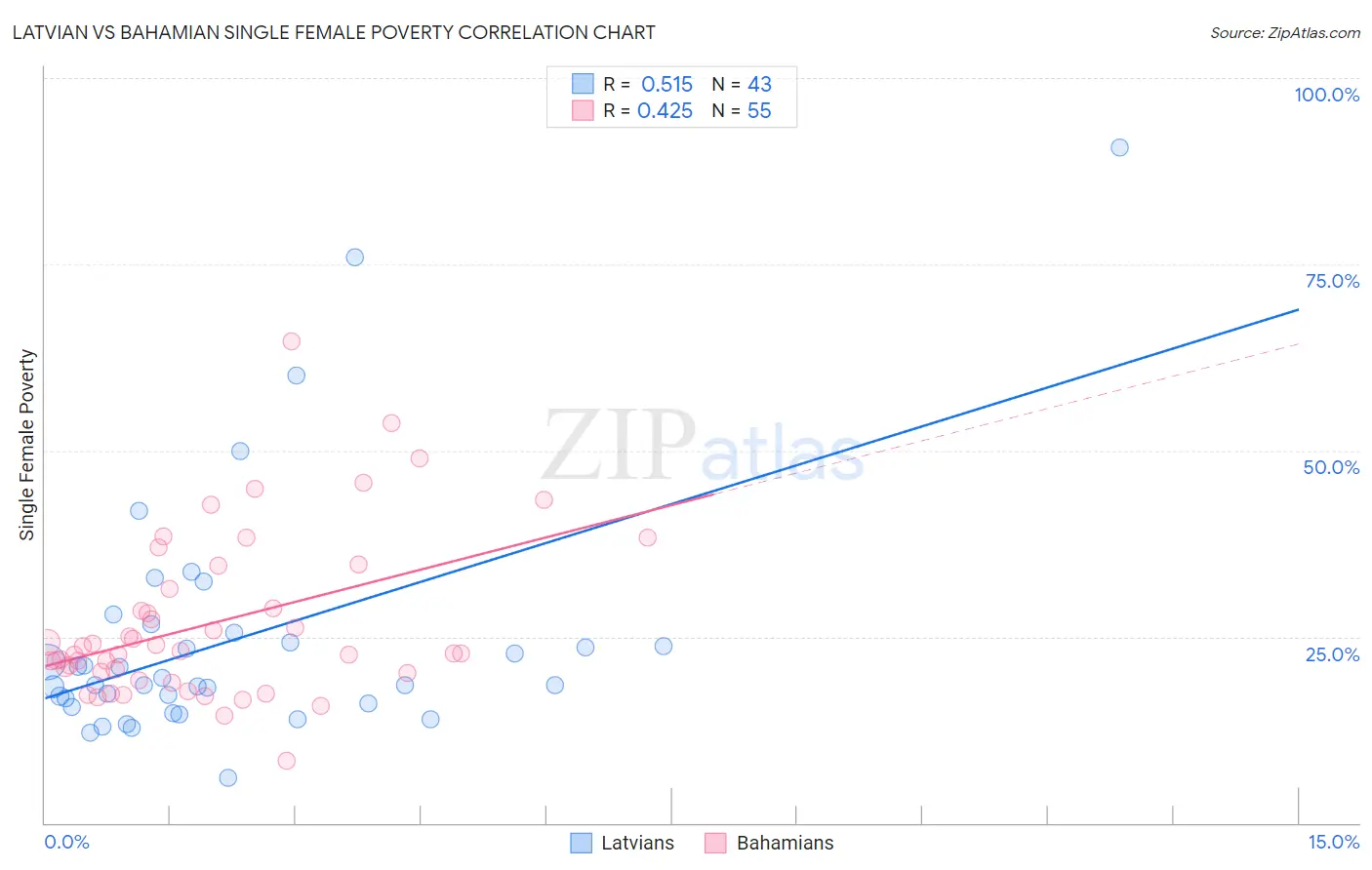 Latvian vs Bahamian Single Female Poverty