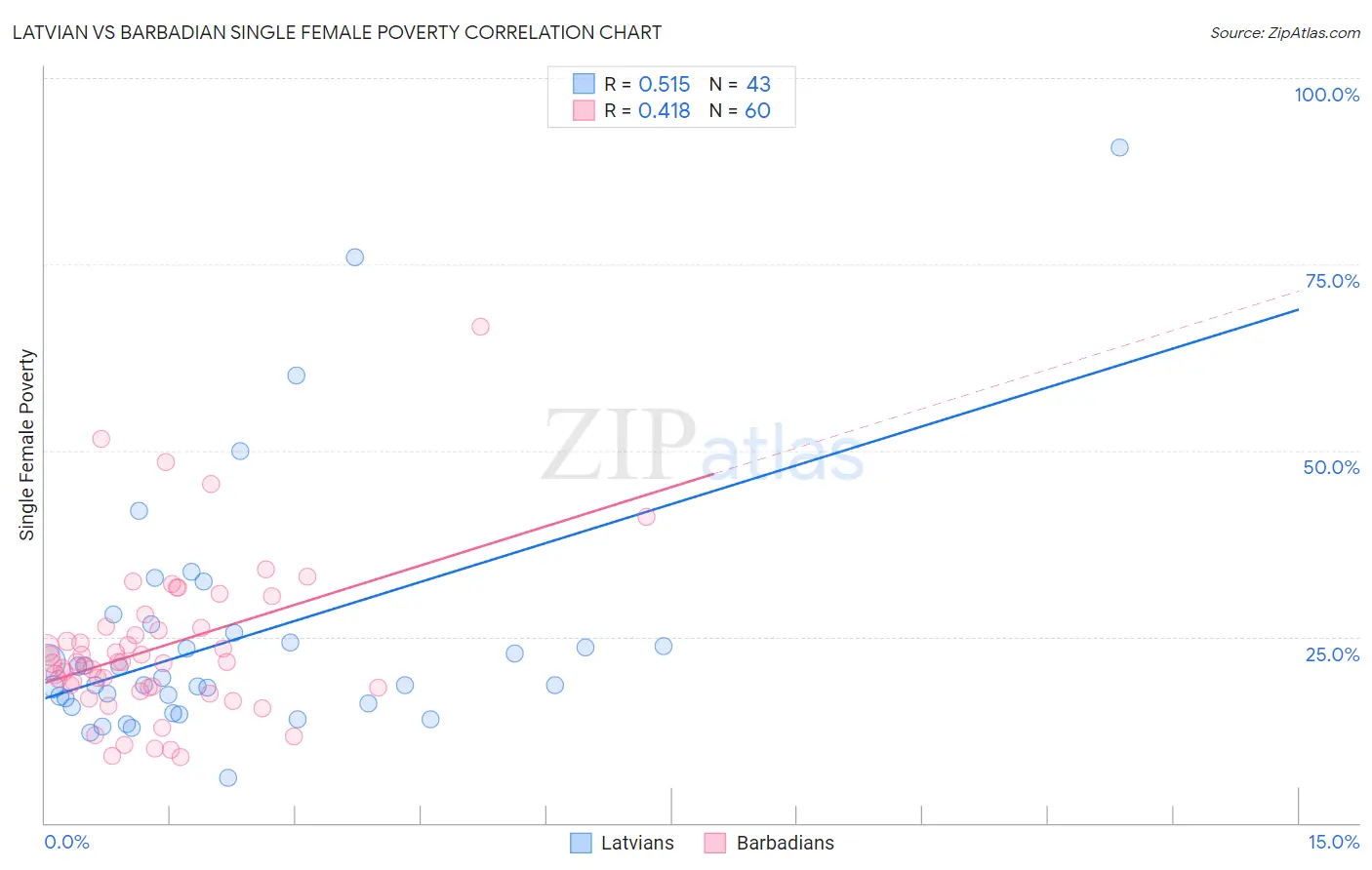 Latvian vs Barbadian Single Female Poverty