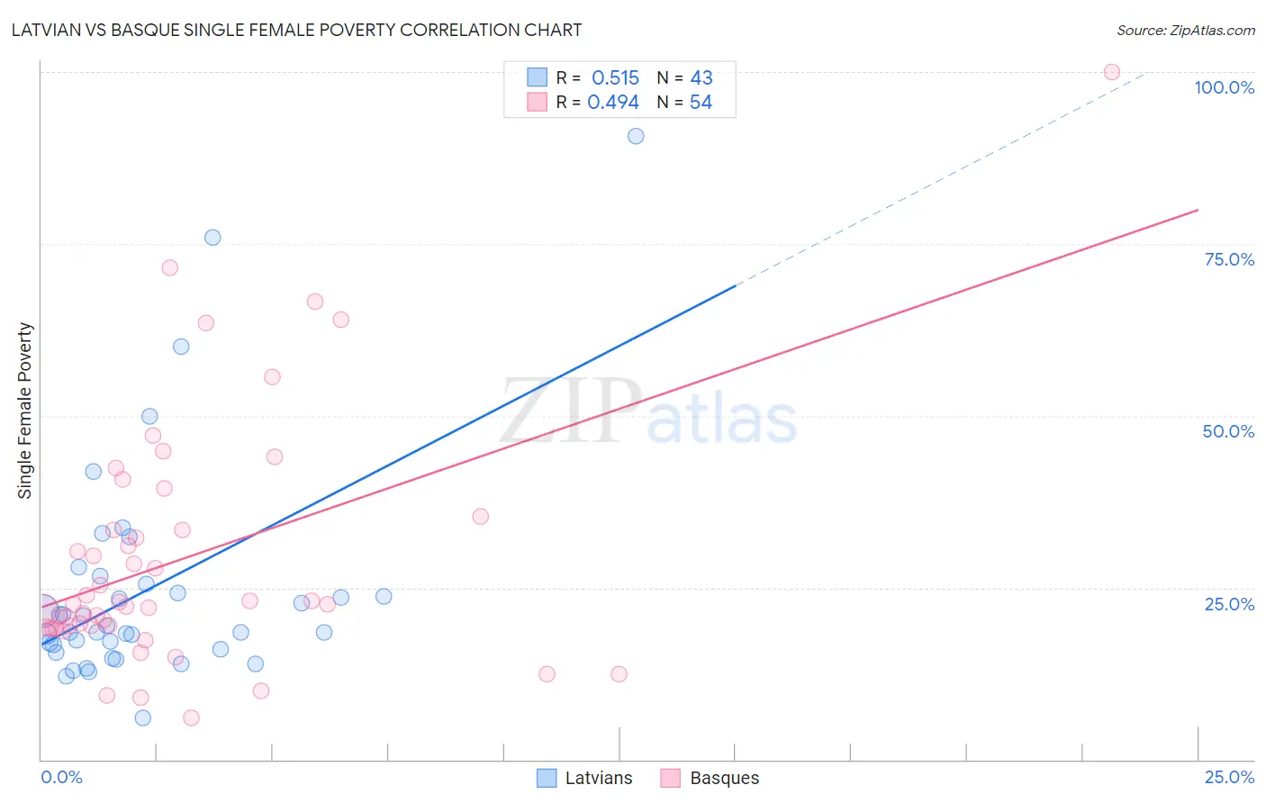 Latvian vs Basque Single Female Poverty